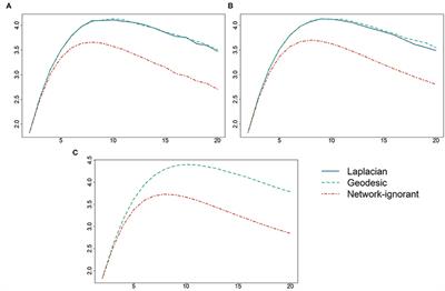 Network-Informed Constrained Divisive Pooled Testing Assignments